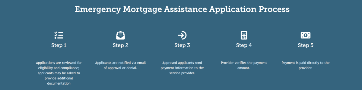 What Is The Colorado Homeowner Assistance Fund?