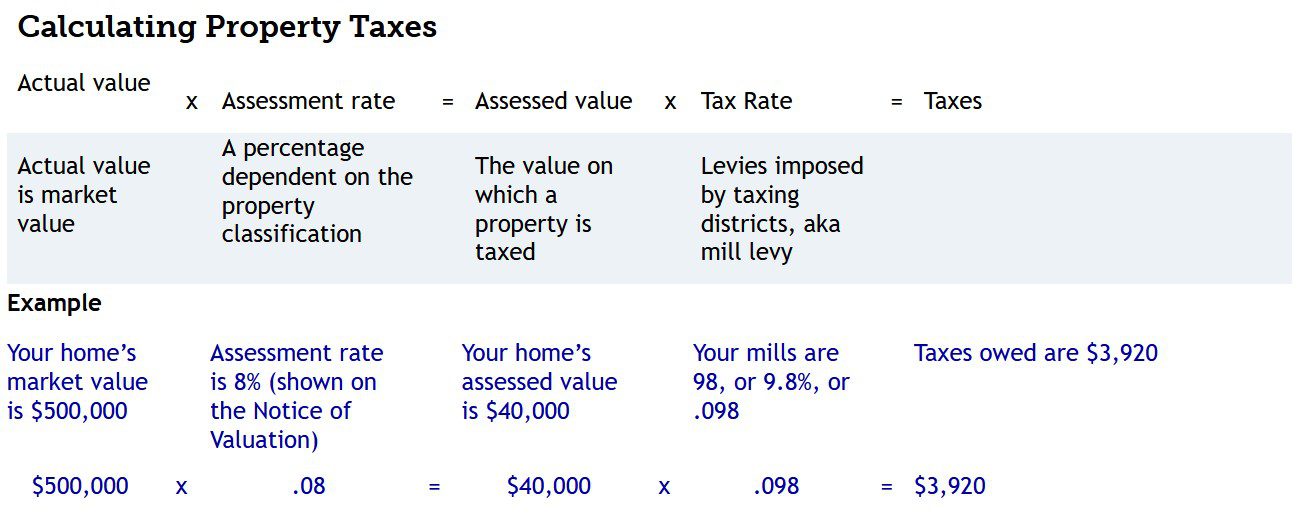 How Are Property Taxes Calculated?